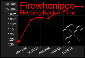 Total Graph of Firewhenipee