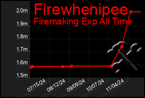 Total Graph of Firewhenipee