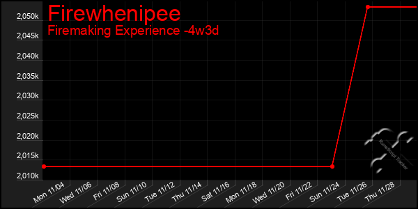 Last 31 Days Graph of Firewhenipee