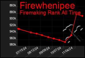 Total Graph of Firewhenipee