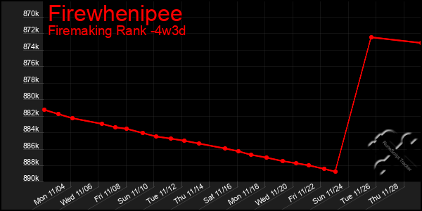 Last 31 Days Graph of Firewhenipee