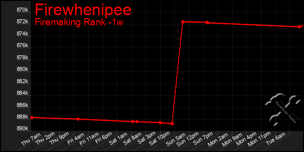 Last 7 Days Graph of Firewhenipee