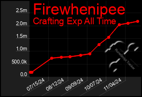 Total Graph of Firewhenipee