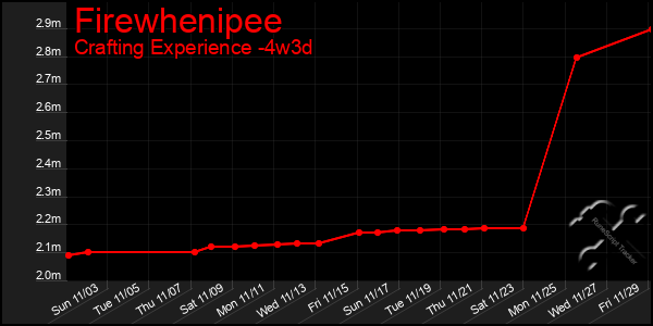 Last 31 Days Graph of Firewhenipee