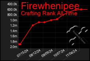 Total Graph of Firewhenipee