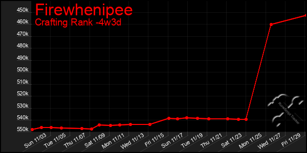 Last 31 Days Graph of Firewhenipee