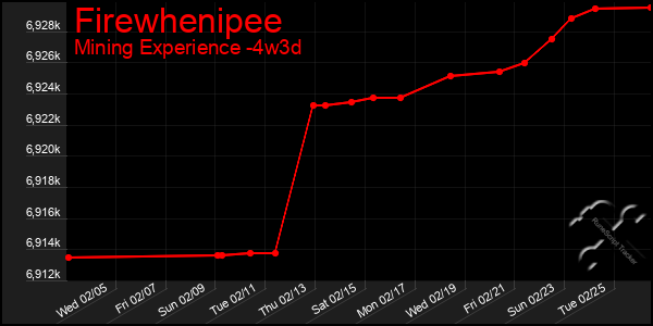 Last 31 Days Graph of Firewhenipee