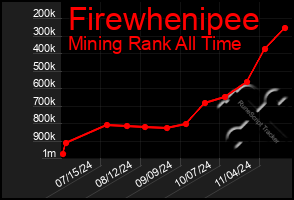 Total Graph of Firewhenipee