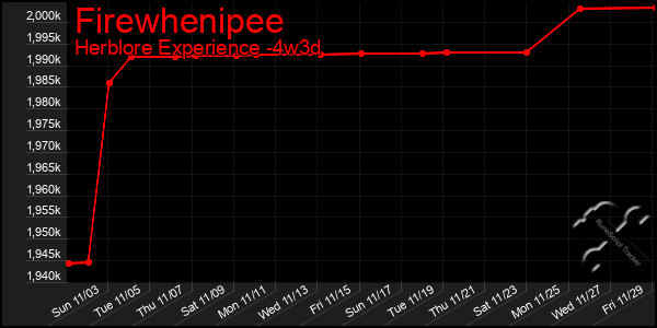 Last 31 Days Graph of Firewhenipee