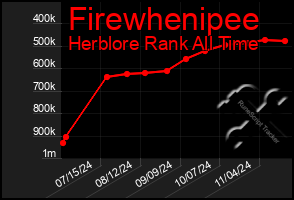 Total Graph of Firewhenipee