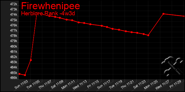 Last 31 Days Graph of Firewhenipee