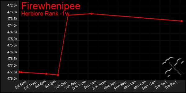 Last 7 Days Graph of Firewhenipee