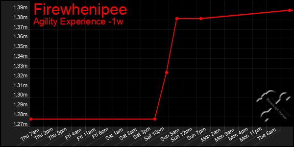 Last 7 Days Graph of Firewhenipee