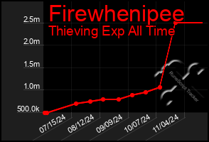 Total Graph of Firewhenipee