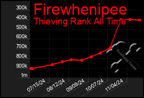 Total Graph of Firewhenipee