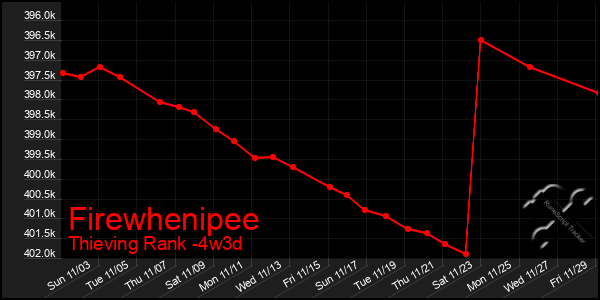 Last 31 Days Graph of Firewhenipee