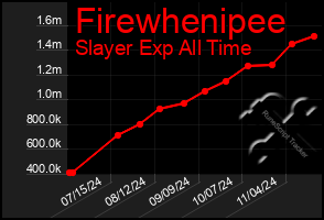 Total Graph of Firewhenipee