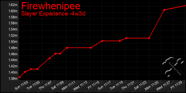 Last 31 Days Graph of Firewhenipee