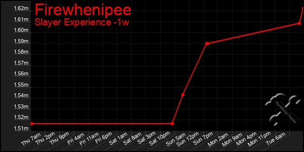 Last 7 Days Graph of Firewhenipee