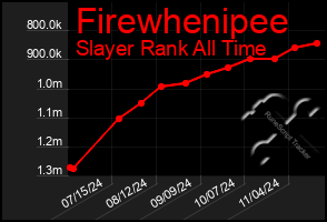 Total Graph of Firewhenipee