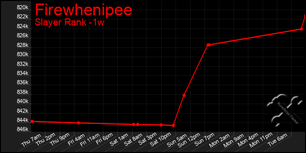 Last 7 Days Graph of Firewhenipee