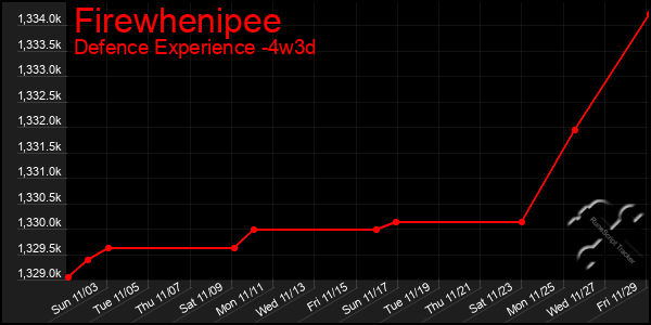 Last 31 Days Graph of Firewhenipee