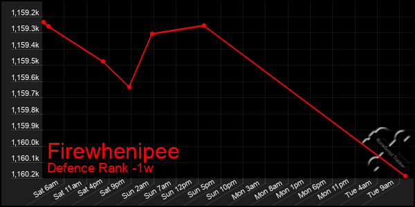 Last 7 Days Graph of Firewhenipee