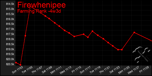 Last 31 Days Graph of Firewhenipee