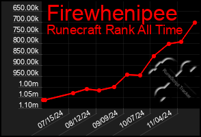 Total Graph of Firewhenipee