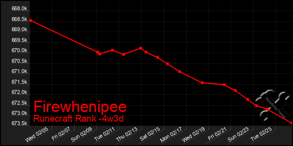 Last 31 Days Graph of Firewhenipee