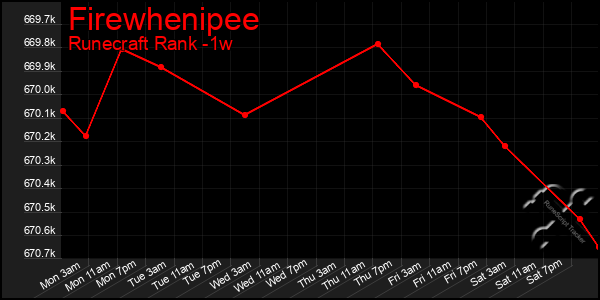 Last 7 Days Graph of Firewhenipee