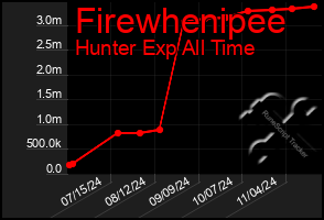 Total Graph of Firewhenipee