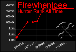 Total Graph of Firewhenipee