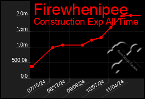 Total Graph of Firewhenipee