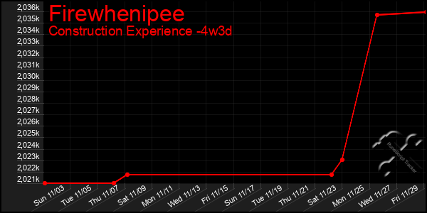 Last 31 Days Graph of Firewhenipee