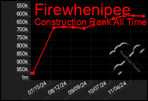 Total Graph of Firewhenipee