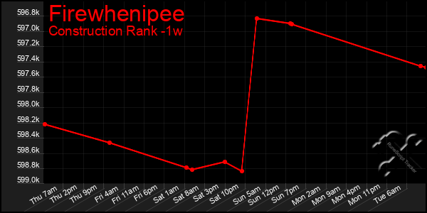 Last 7 Days Graph of Firewhenipee