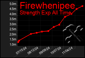 Total Graph of Firewhenipee