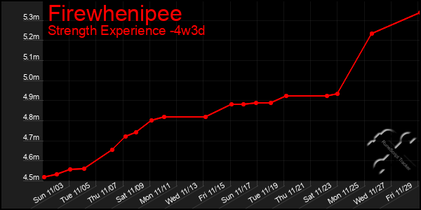 Last 31 Days Graph of Firewhenipee