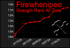 Total Graph of Firewhenipee