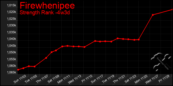 Last 31 Days Graph of Firewhenipee