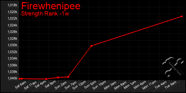 Last 7 Days Graph of Firewhenipee