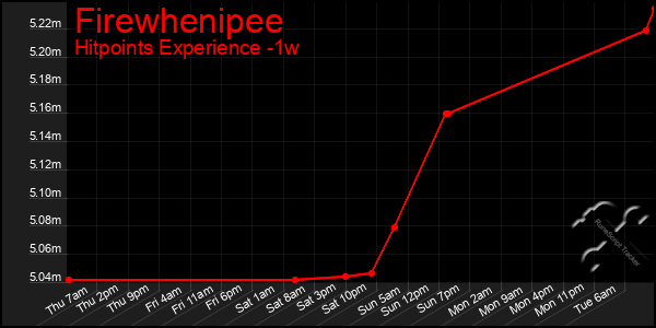 Last 7 Days Graph of Firewhenipee