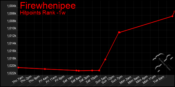 Last 7 Days Graph of Firewhenipee