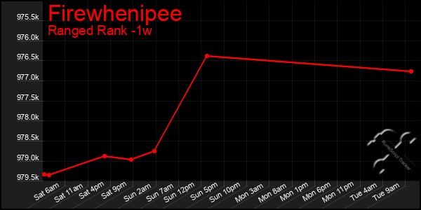 Last 7 Days Graph of Firewhenipee