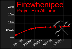 Total Graph of Firewhenipee