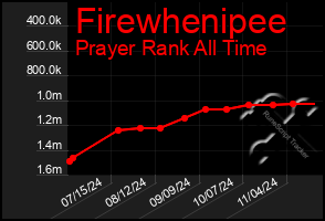 Total Graph of Firewhenipee