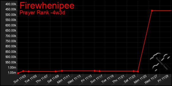 Last 31 Days Graph of Firewhenipee