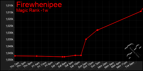 Last 7 Days Graph of Firewhenipee