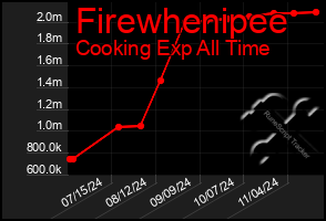 Total Graph of Firewhenipee